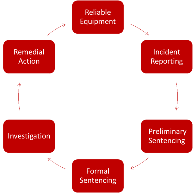 Availability, Reliability & Maintainability for Defence Projects